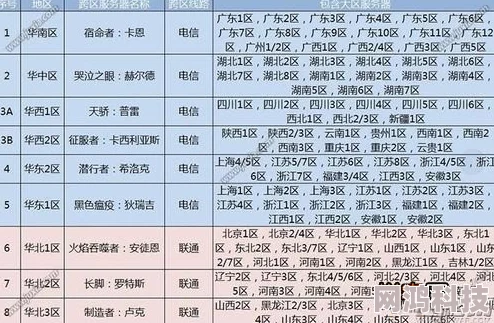 DNF河北一区跨区服务器介绍：地下城与勇士跨几详解